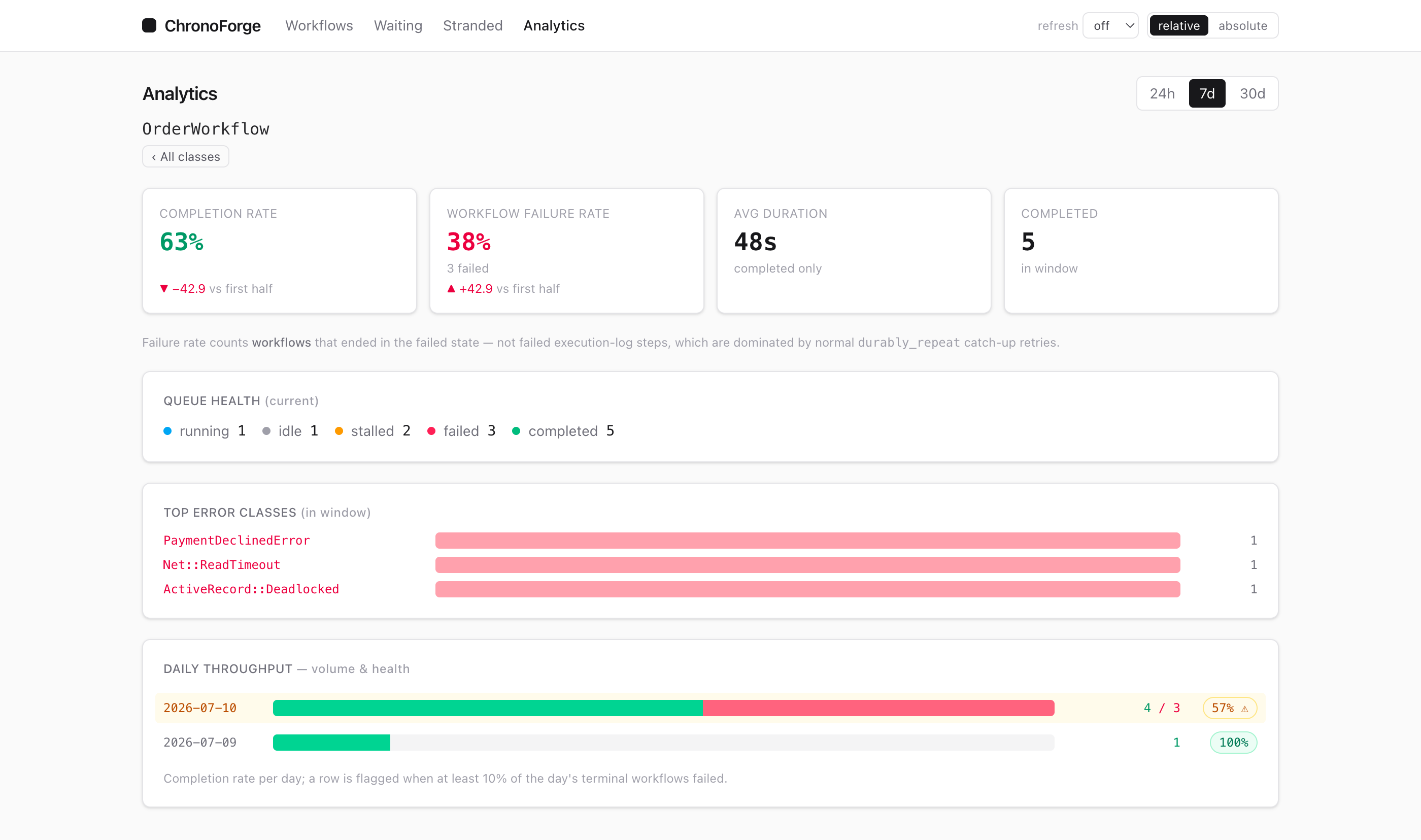 Analytics: completion and failure rates