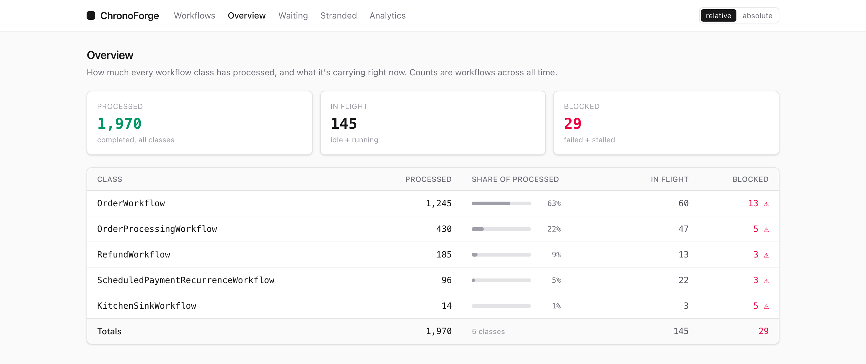 Overview: fleet summary with per-class rows
