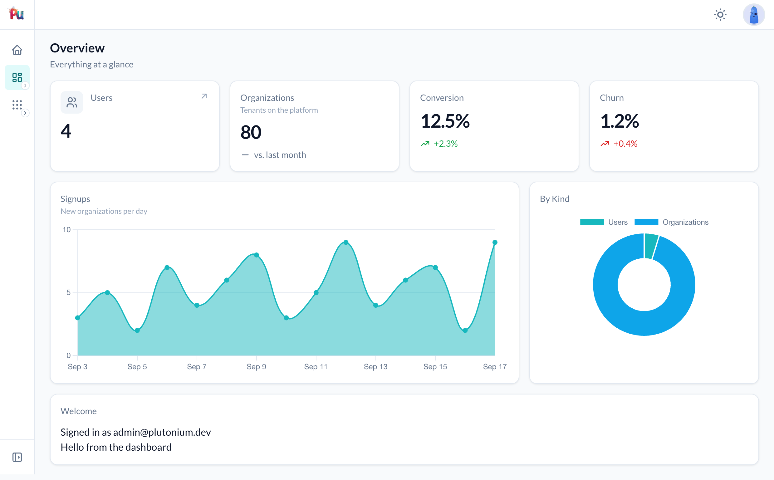 A dashboard with four metric cards, an area chart of signups per day, a donut chart and a full-width welcome card