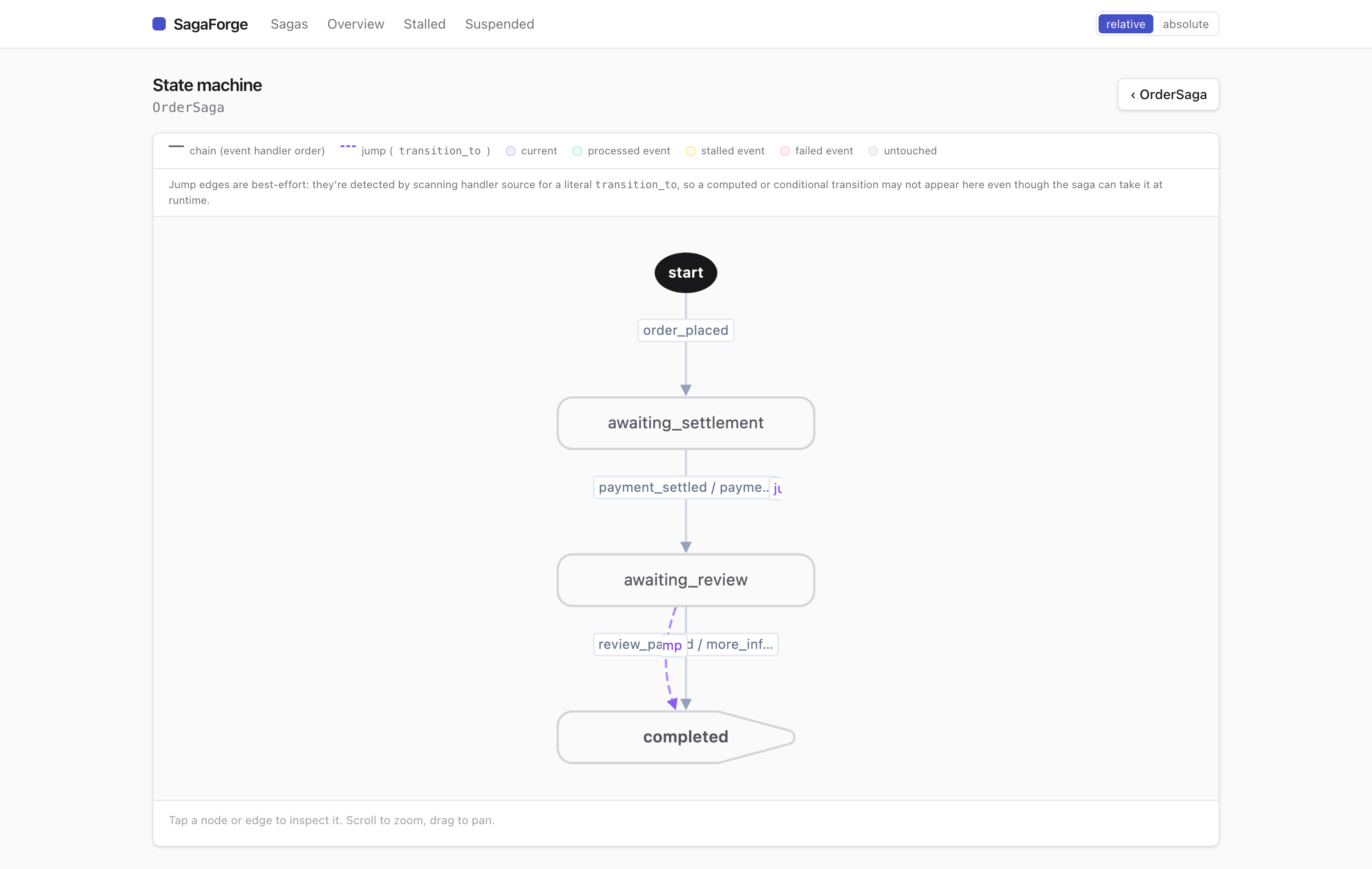 Parsed state-machine graph of a saga